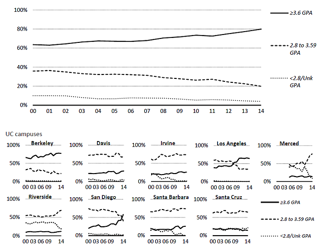 College GPA of entering transfer students