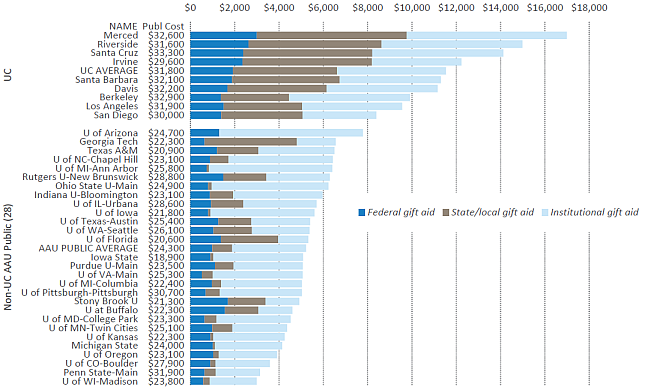 Average per capita gift aid for new freshmen, UC campuses and public AAU institutions