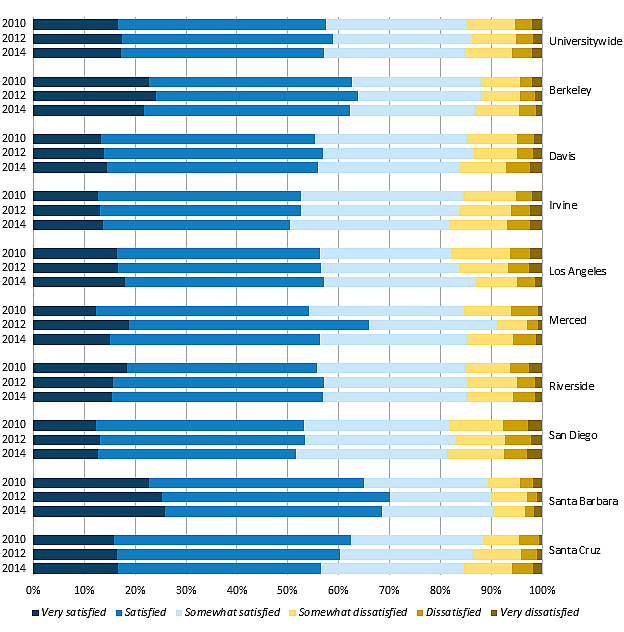 Student satisfaction with overall academic experience, Bachelor’s degree recipients who entered as freshmen, Universitywide and UC campuses