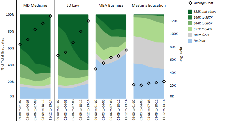 Graduate professional degree student debt at graduation, by discipline, domestic students, Universitywide