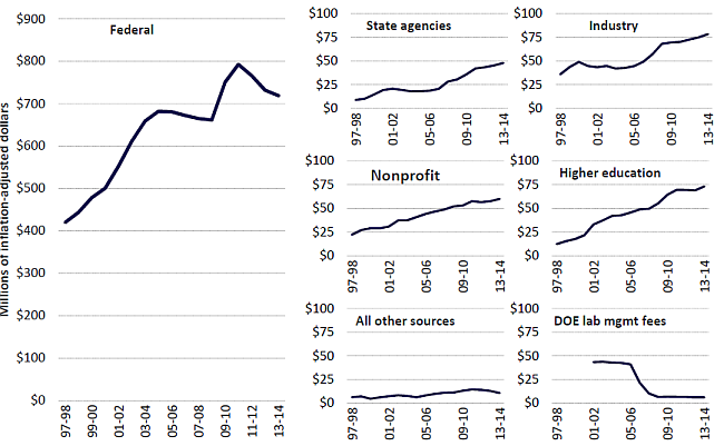 Research indirect cost recovery by source