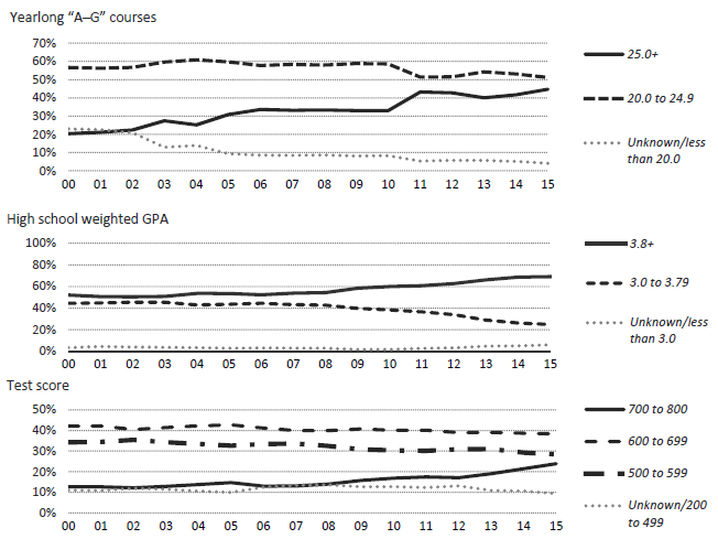 A-G courses, weighted capped GPA and standardized test scores of entering freshmen