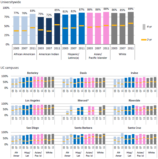 Transfer graduation rates by race/ethnicity
