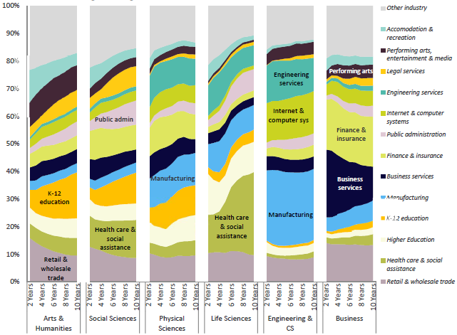 Industry of employment of UC bachelor’s graduates by years after graduation, Universitywide