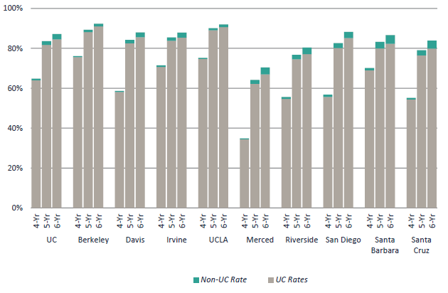 Freshman graduation rates, including those who graduated from a non-UC institution, Universitywide and UC campuses