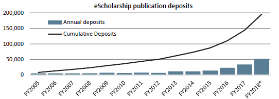 eScholarship publication deposits
