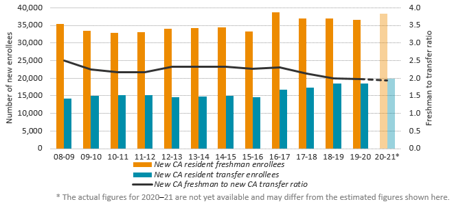 New California resident freshmen and transfer students