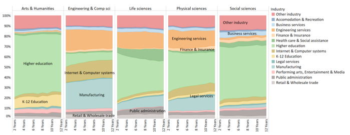 Industry of employment of UC graduate academic students in CA, by year after graduation