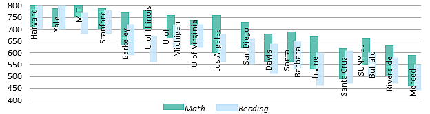 SAT Reading and Math scores, 25th to 75th percentile