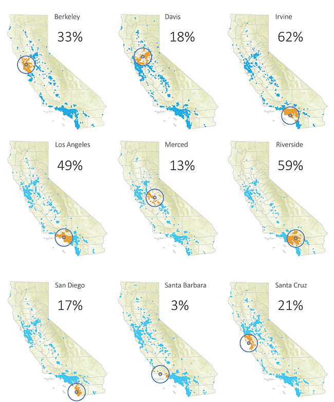 Percentage of new CA resident freshman enrollees whose home is within a 50-mile radius of their campus