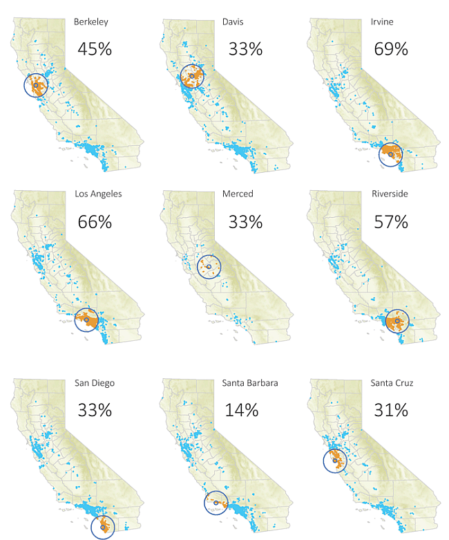 Percentage of new CA resident transfer enrollees whose home is within a 50-mile radius of their campus