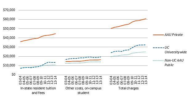 Total cost of attendance for undergraduates, Universitywide and comparison institutions