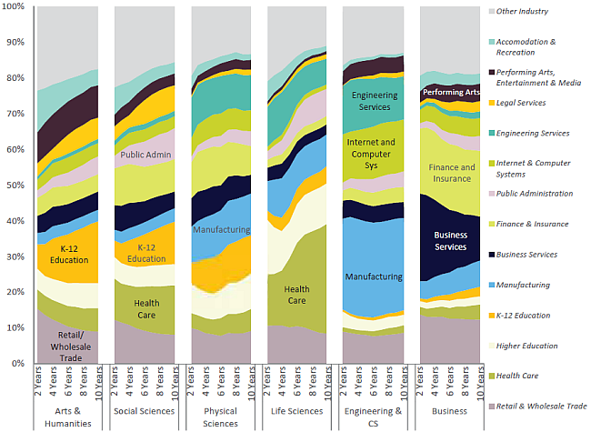 Industry of employment of UC bachelor’s graduates by years after graduation, Universitywide
