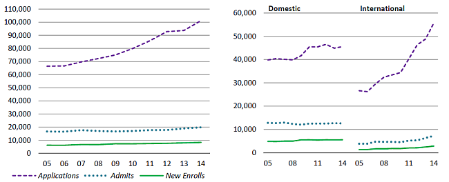 Graduate academic applications, admits and new enrollees, combined and by citizenship, Universitywide