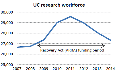 UC research workforce