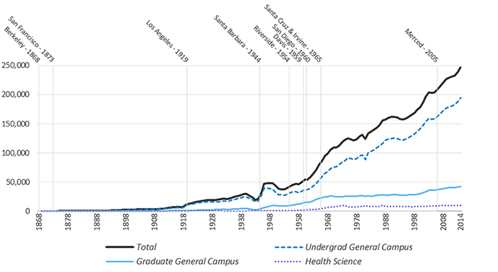 Undergraduate and graduate student enrollment, with campus opening date