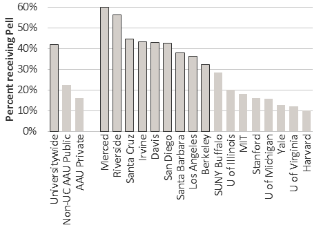 Pell Grant share of undergraduates comparison