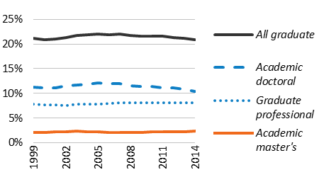 Share of enrollment by level