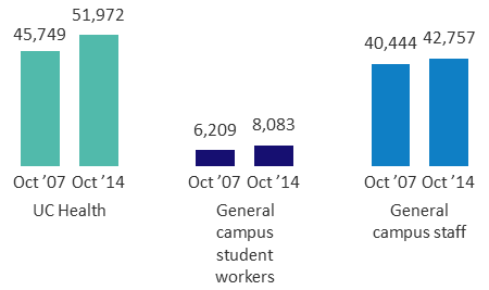 Staff growth, health science, students and general campus non-students