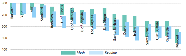 SAT reading and math scores, 25th to 75th percentile, UC and comparison institutions