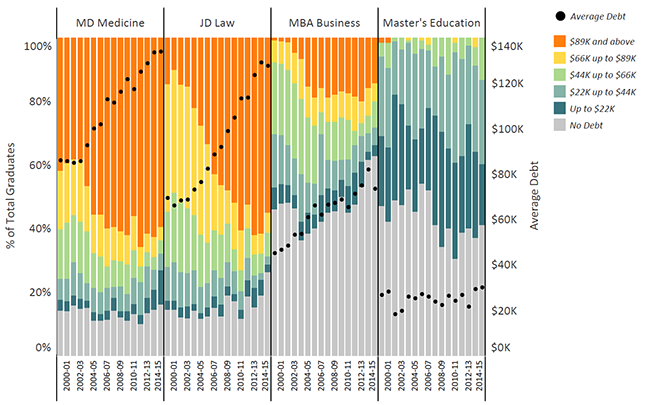 Graduate professional degree student debt at graduation, by discipline, domestic students, Universitywide