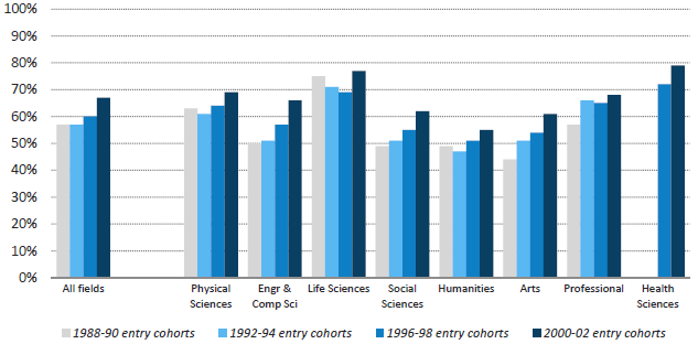 Doctoral completion rates after ten years, by broad field, Universitywide