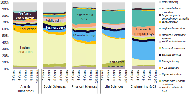 Industry of employment of UC graduate academic students in CA, by year after graduation, Universitywide