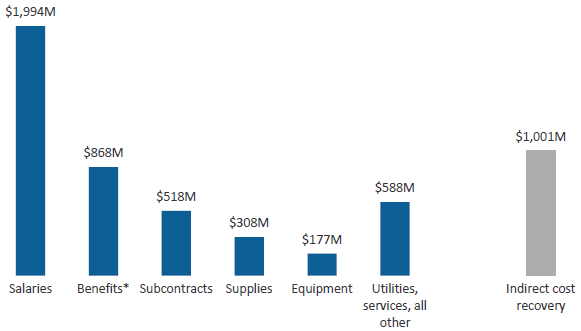 Research expenditures by type