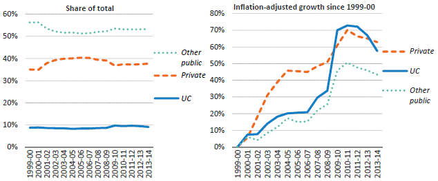 UC Share of research expenditures
