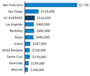 Average research expenditures per ladder-rank facuty, UC Campuses, 2013-14