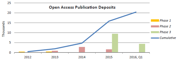 Open Access Deposits by Year
