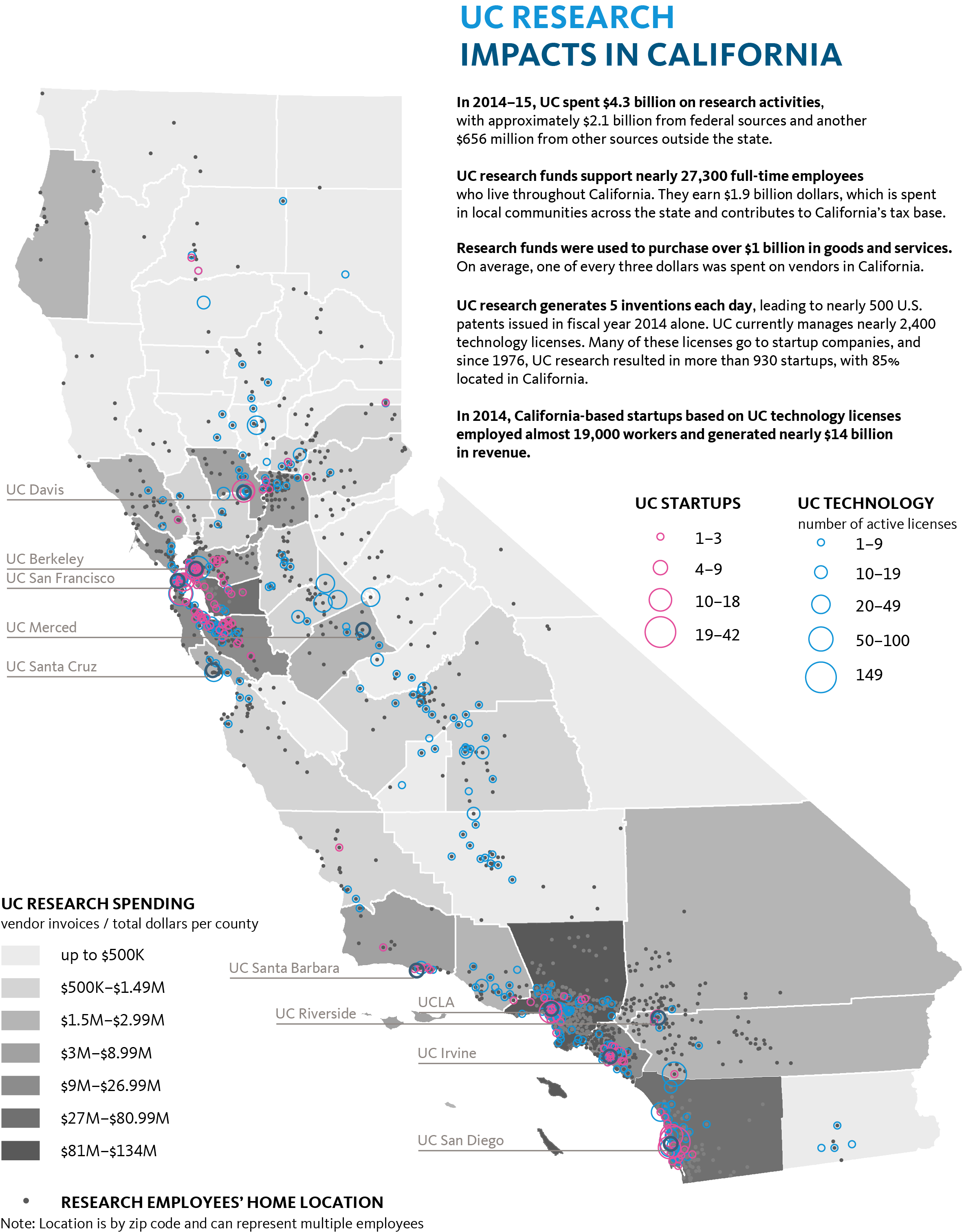Research activity impact in California