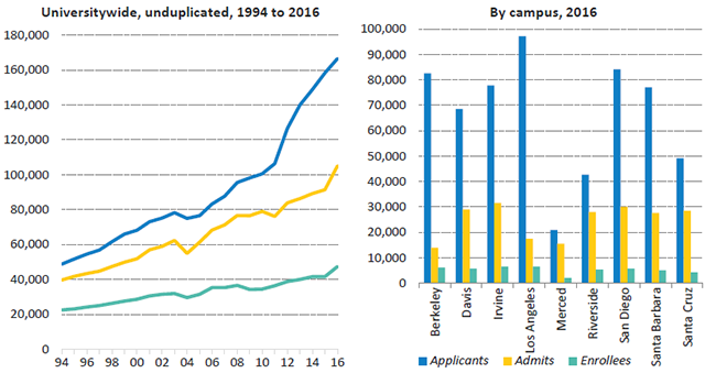 Freshman applicants, admits and enrollees, Universitywide