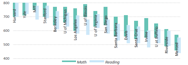 SAT reading and math scores, 25th to 75th percentile, UC and comparison institutions