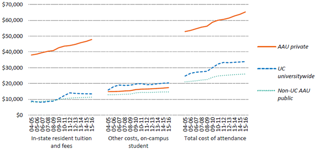Total cost of attendance for undergraduates, Universitywide and comparison institutions