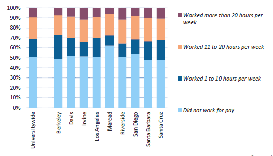 Undergraduate hours of work, Universitywide and UC campuses