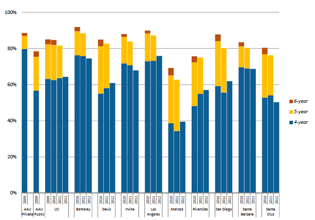 Freshman graduation rates for all students and Pell recipients