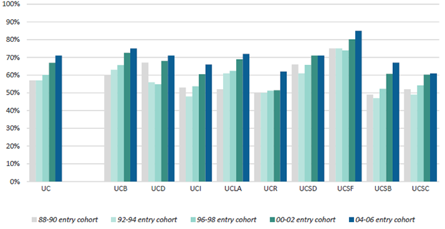 Doctoral completion rates after ten years, by campus, UC campuses