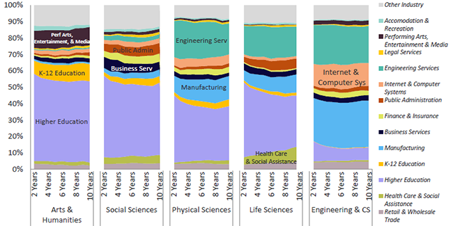 Industry of employment of UC graduate academic students in CA, by year after graduation, Universitywide