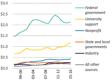 Direct research expenditures by source