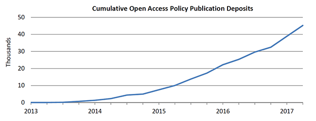 Open Access Deposits by Year