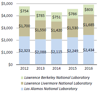 UC-affiliated National Laboratories, annual expenditures