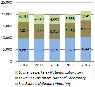 Workforce headcount totals, UC-affiliated National Laboratories