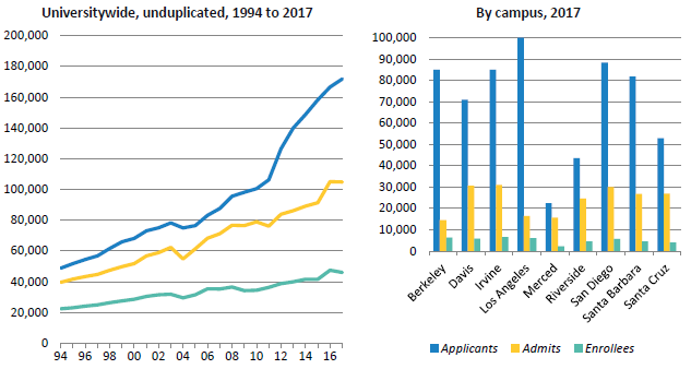 Freshman applicants, admits and enrollees, Universitywide