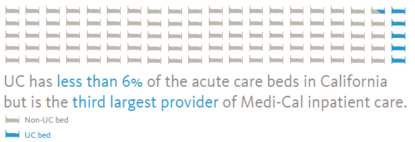 UC has less than 6% of the acute care beds in California but is the third largest provider of Medi-Cal inpatient care.