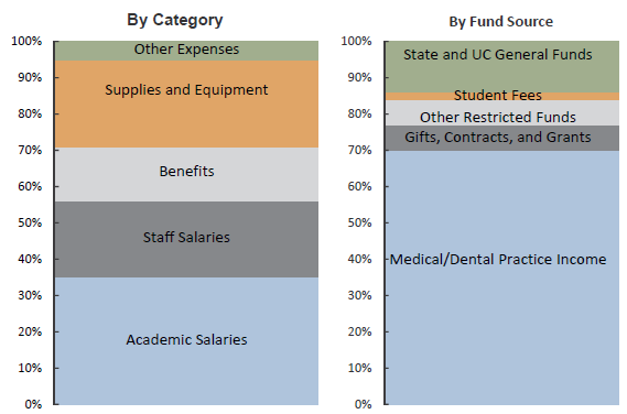 Health sciences instructional expenditures by fund source, 2016–17