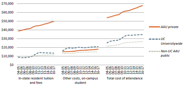 Total cost of attendance for undergraduates, Universitywide and comparison institutions