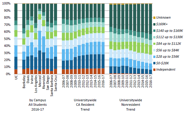 Undergraduate income distribution, Universitywide