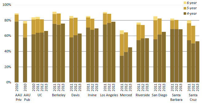 Freshman graduation rates for all students and Pell recipients