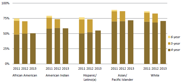 Freshman graduation rates by race/ethnicity